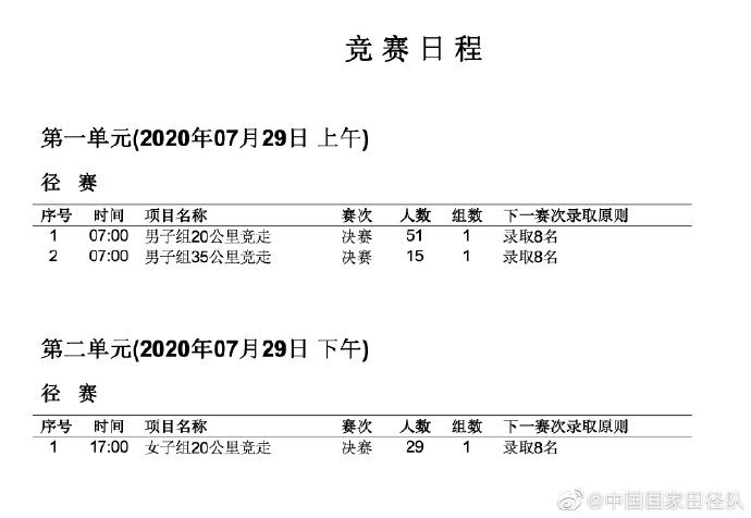 竞走配速一般多少(今年首场全国田径比赛：20公里竞走男子冠军平均配速3分59)