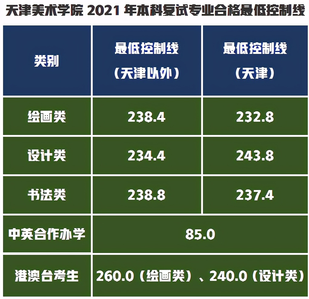 校考专业成绩状元，天津美术学院高考文化成绩最低需要多少分？