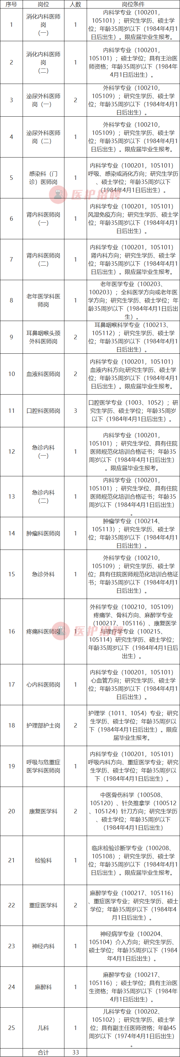 [江西] 南昌大学第四附属医院，招聘医疗、医技、护理等