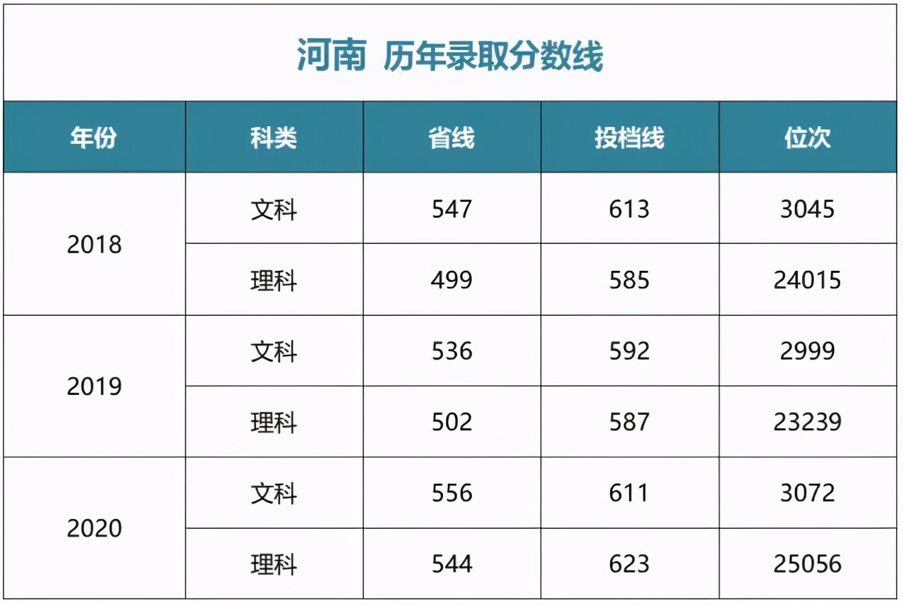 多少分能上中央财经大学？江西财经大学？湖南师大？湘潭大学？