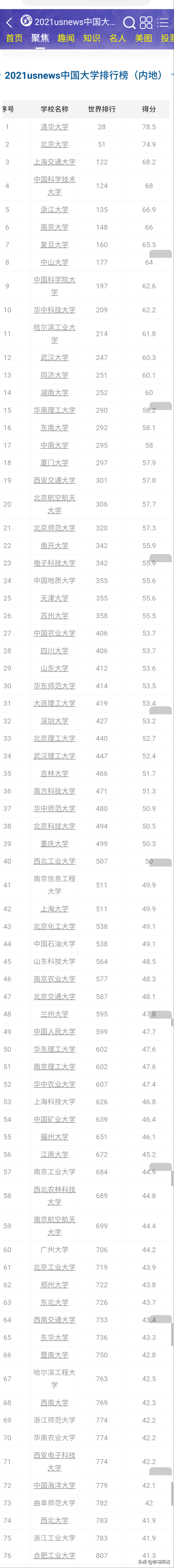 国内高校排名重新布局，苏州大学排26，西工大排名40
