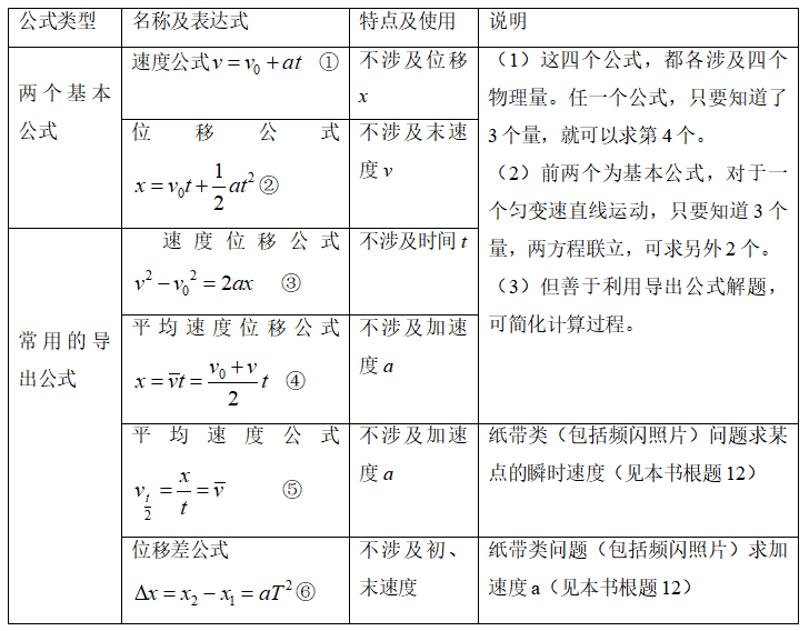 高中物理题根之一：《匀变速直线运动的规律》