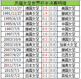 世界杯出大球吗(女足世界杯半决赛攻略：大球至上 90分钟解决战斗)