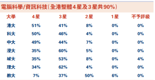 香港高校本地排名曝光！港大竟早就不是第一？