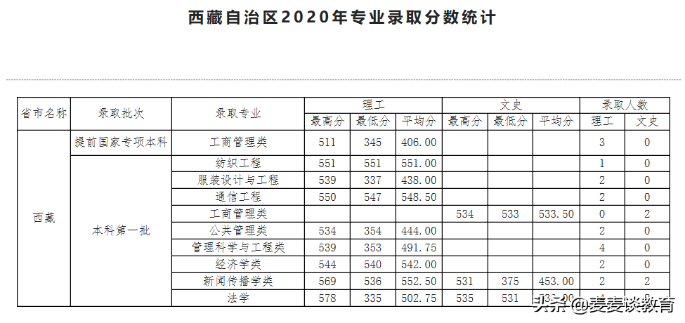 天津工业大学2020年全国31个省市区本一批分专业录取分公布