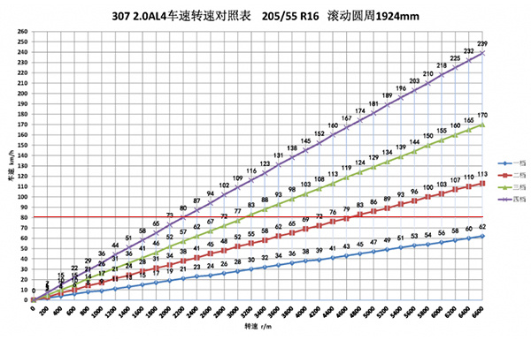 手动挡进阶知识：从起步到跟趾，今天一次学个够