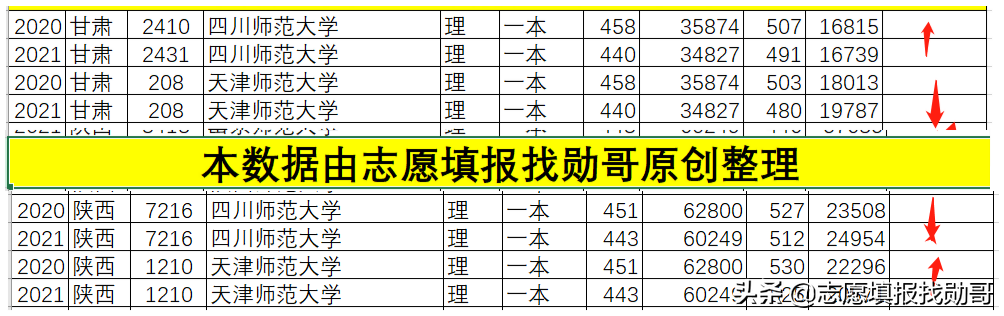 盘点全国各省师范大学2021年录取数据，我发现了一件有趣的事