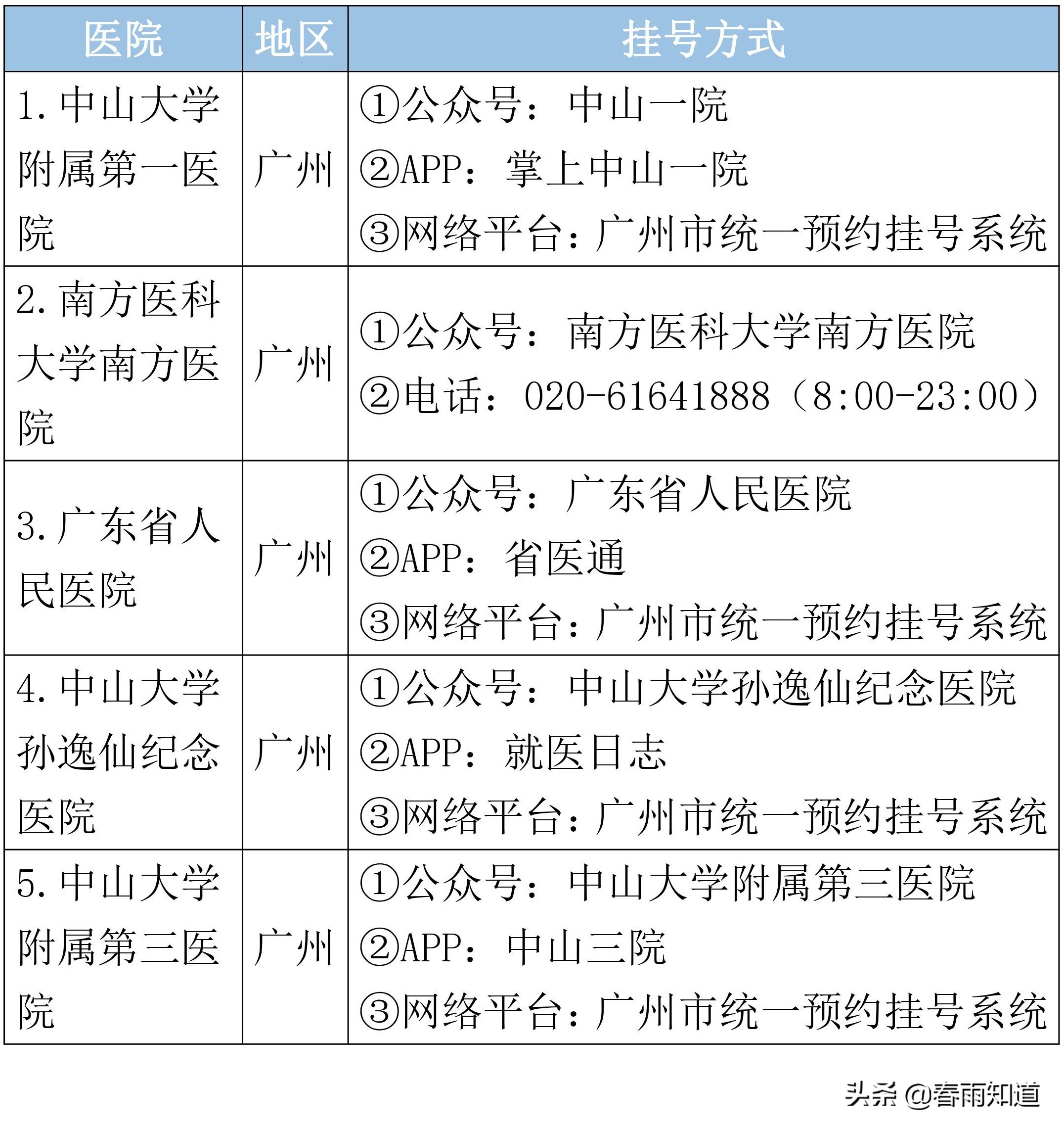 广东省顶级医院名单，专科排名、挂号方式都在这里了