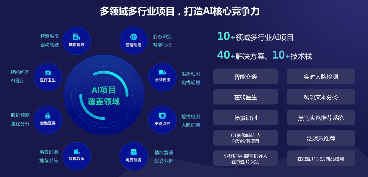 平均薪资突破17K 传智播客人工智能AI进阶一期毕业2周就业率达70%