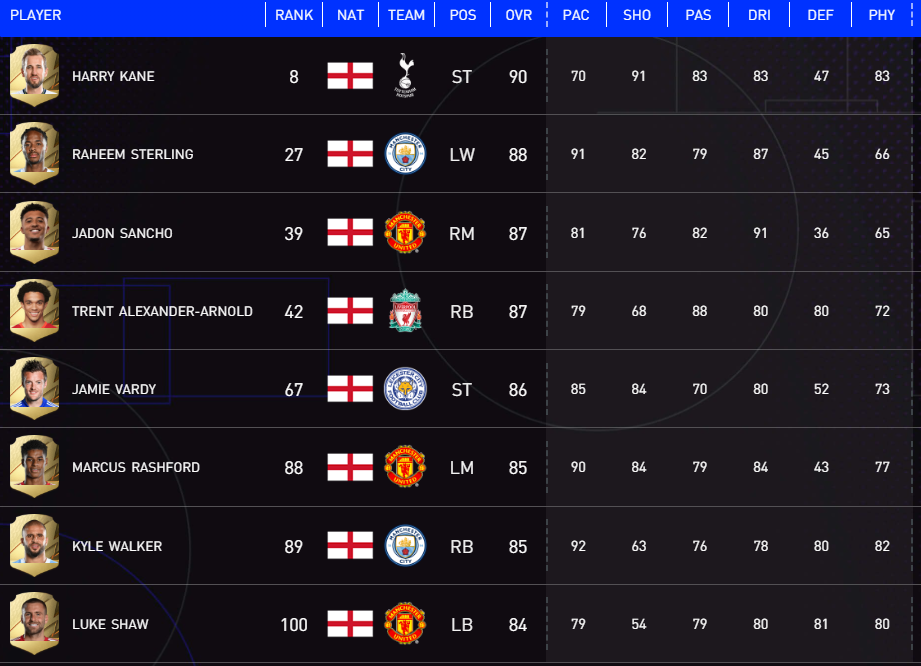 fifa13球员能力值(FIFA22最强100人，十大足球强国各占多少人？)