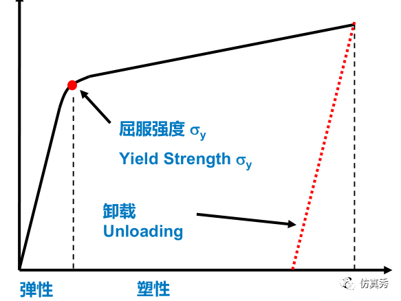 面对职业尴尬，有限元分析不能一年工作经验用十年