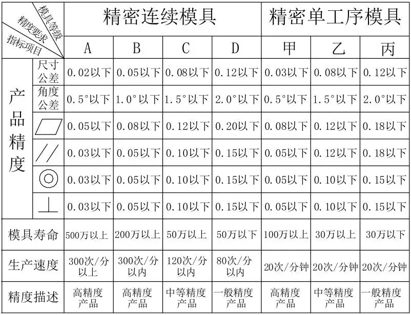 冲压模具设计流程及参数表（精品）