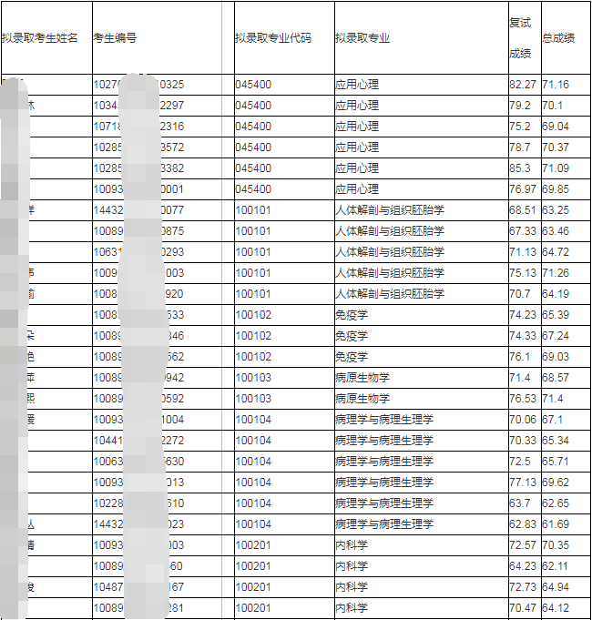 「考研院校 三 」医学类考研院校推荐，难度低，专业好