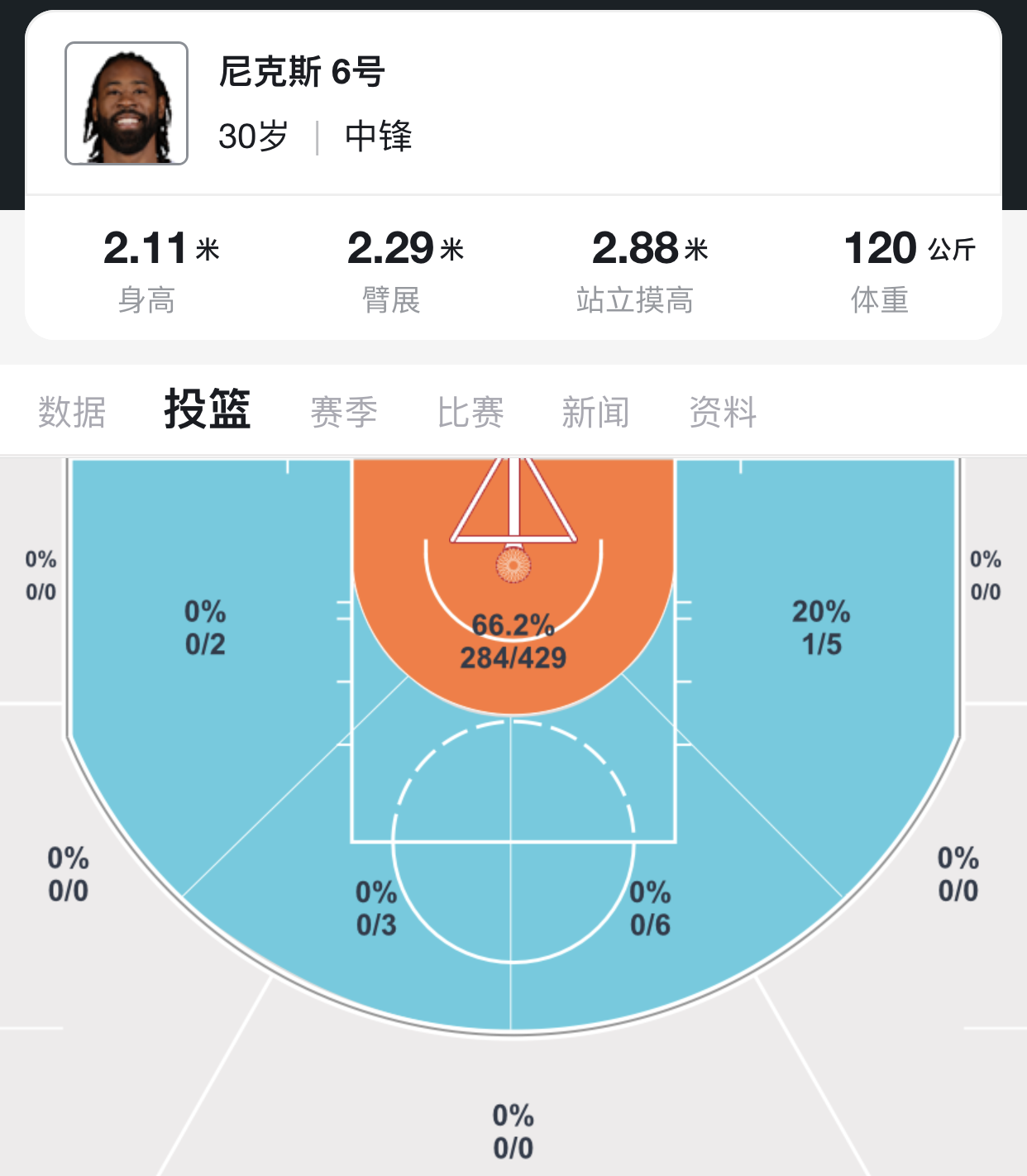 nba吃饼球员有哪些(深度：本赛季五大吃饼型中锋，他们的饼从何来，哈登将卡佩拉喂饱)