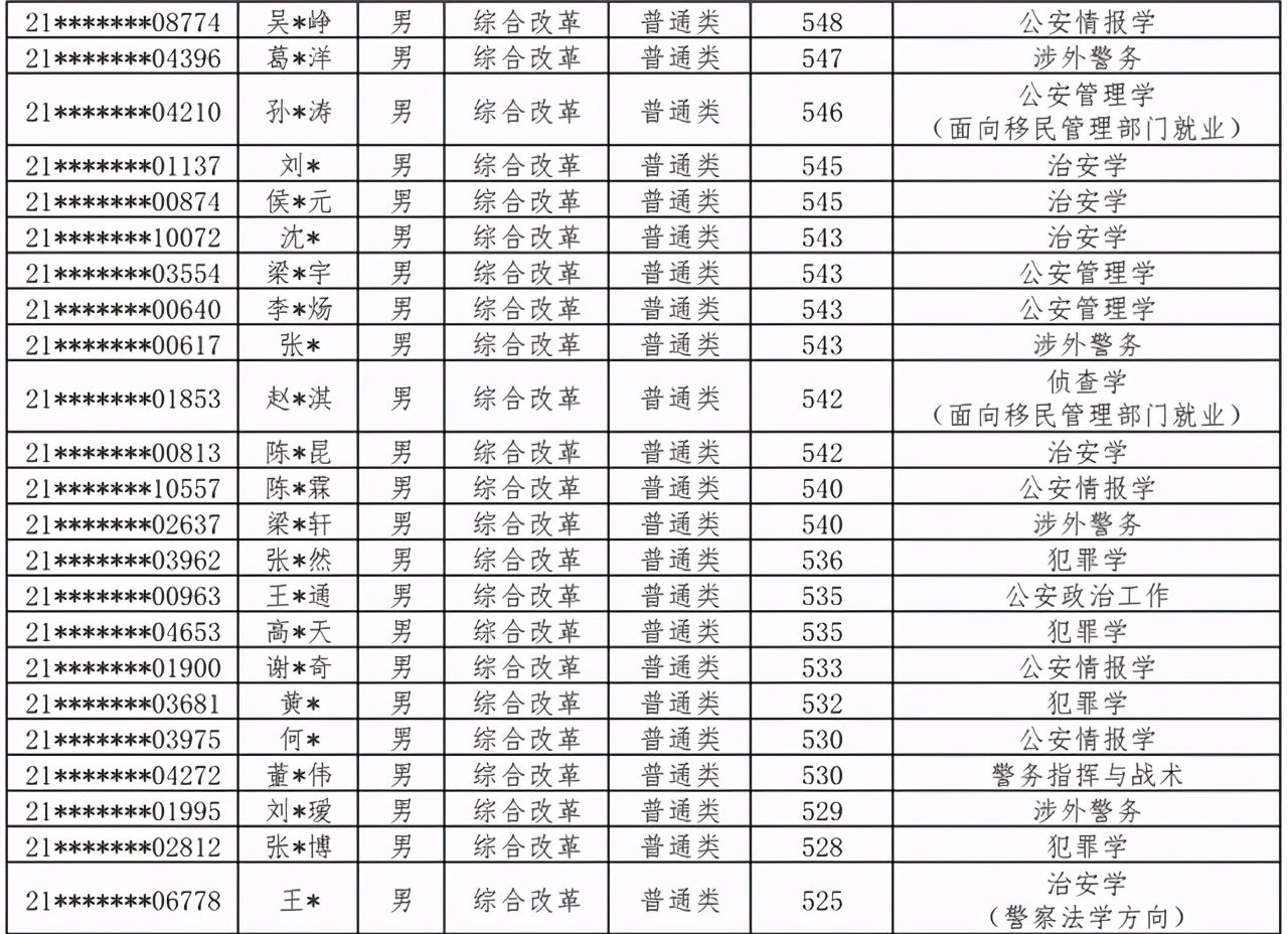 中国人民公安大学2021本科生录取名单出榜：北京/河北/江西/宁夏
