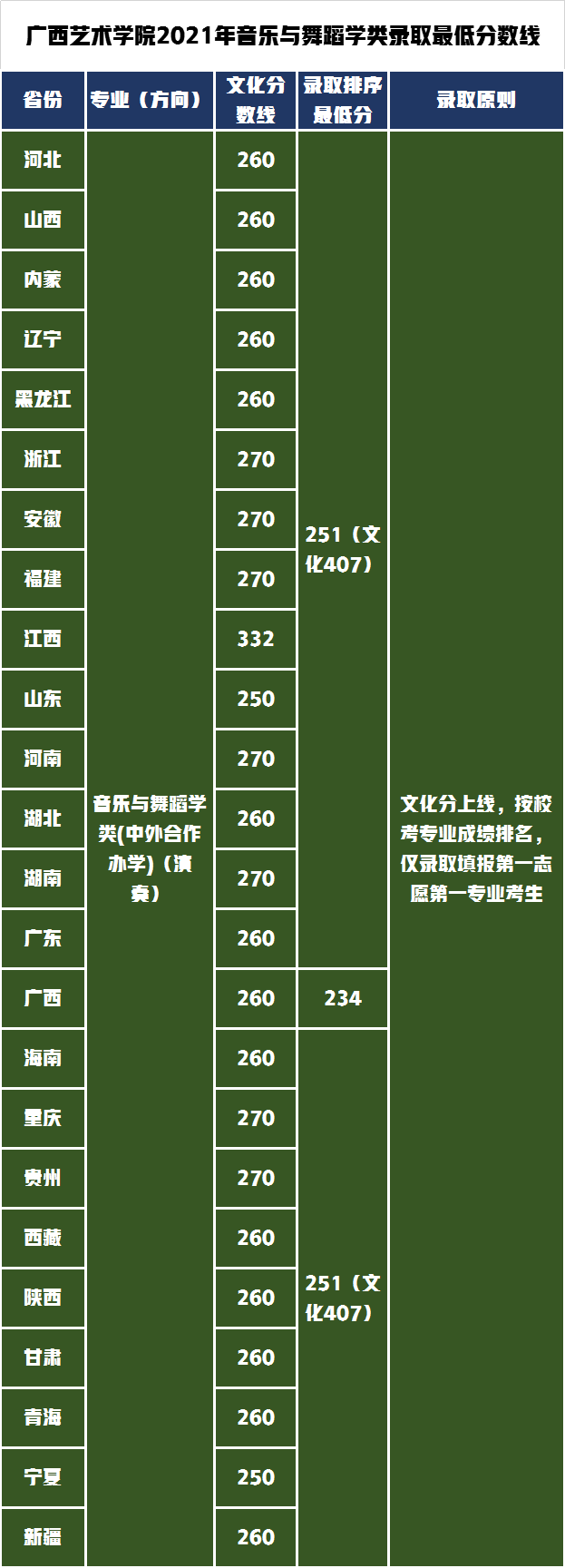 广西艺术学院对文化要求不高，2021年艺术类录取分数线分析