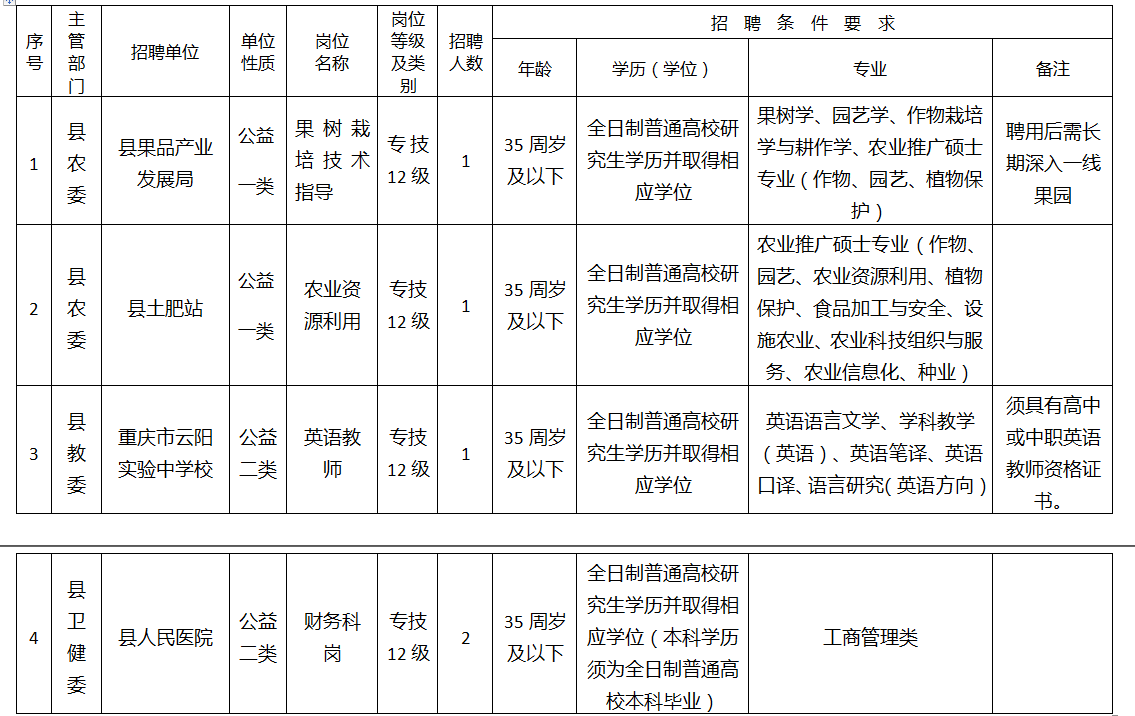 云阳事业单位招聘5人（综合岗），只有面试