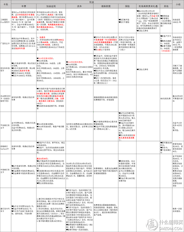 有车一族看过来—爬了8家银行后告诉你哪家的车主卡值得办！