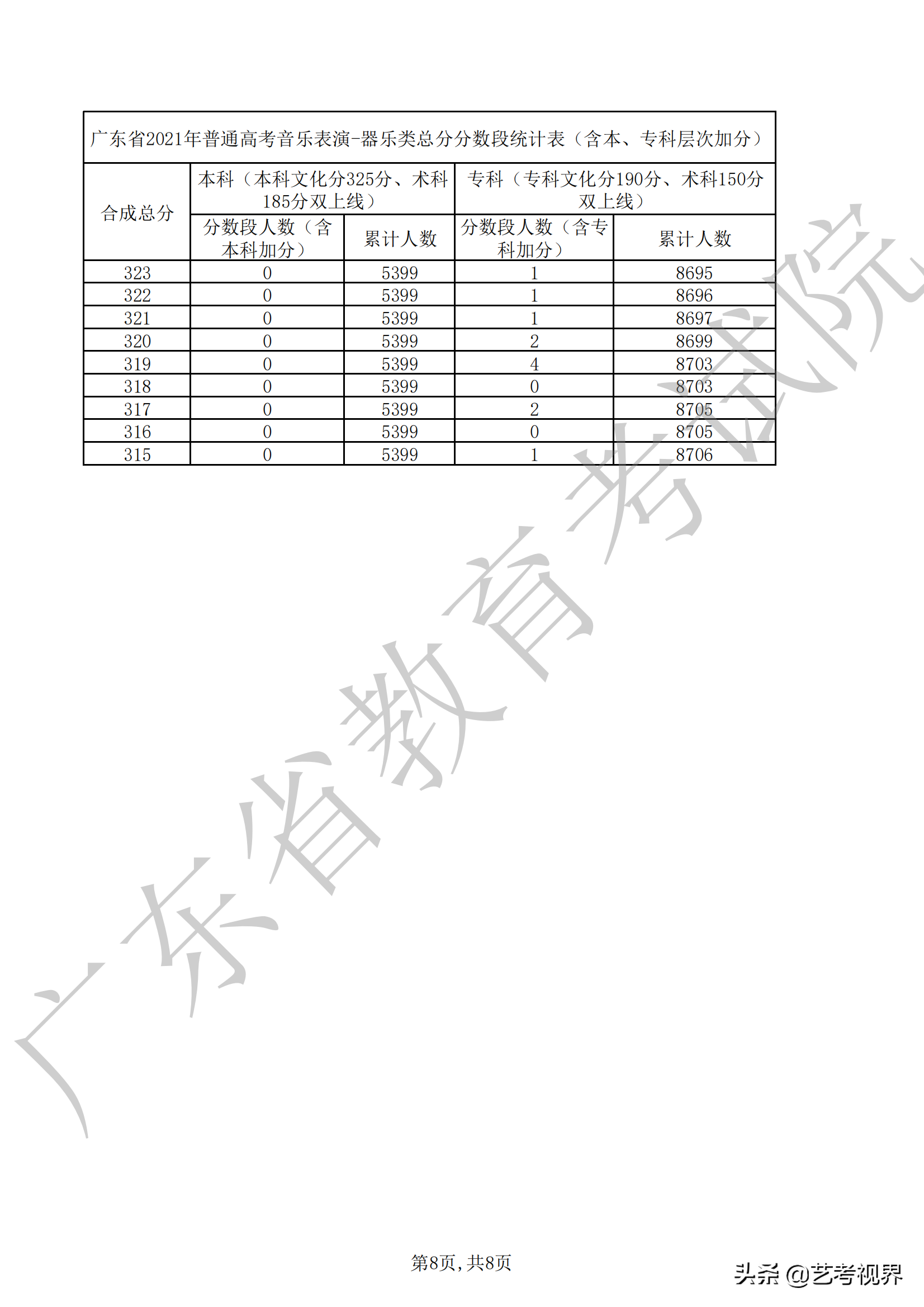 广东2021年高考音乐表演（声乐、器乐）类总分分数段汇总