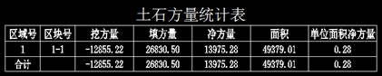 飞时达土方软件V13、CASS土方软件V9、HTCAD土方软件V9评测对比