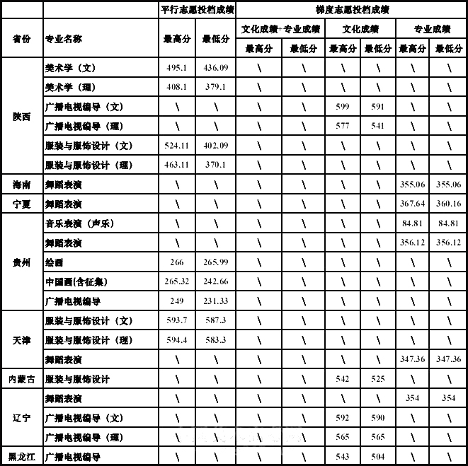四川大学2020年美术、编导类本科招生简章（附2019年录取线）