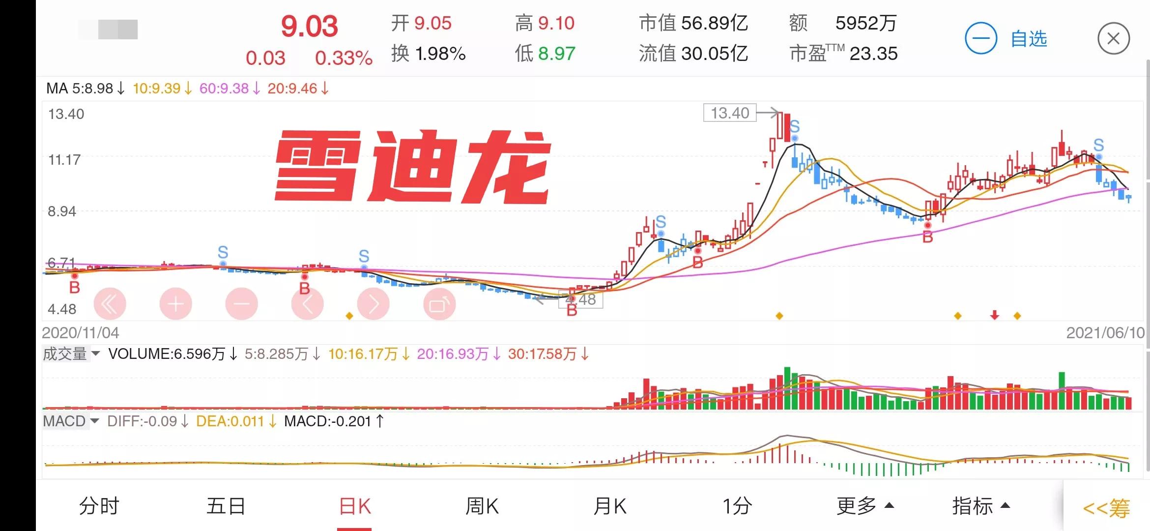 用龙回头战法，一万元本金，一年就赚一百万，用具体案例详细解读