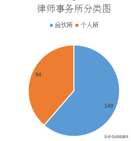 你知道吗？福州243家律师事务所有近4000位律师，十大律所快收藏