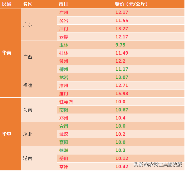 1月28日：全国生猪均价为11.08元/公斤，广东江西山东贵州全线飘红