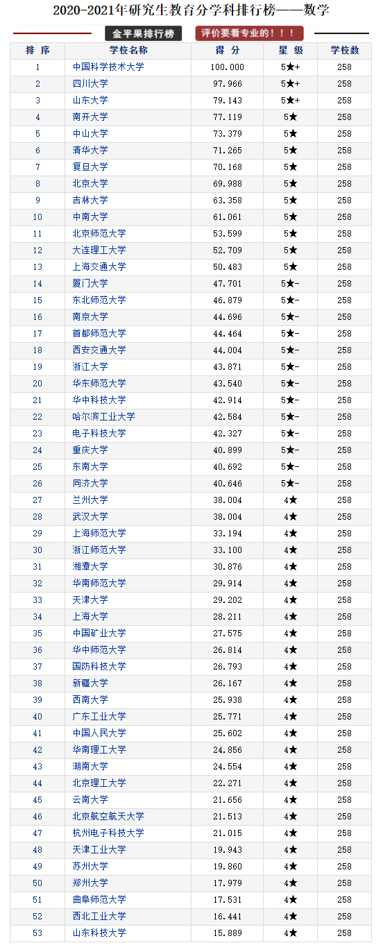 研究生教育各学科各高校评分排行榜，择校可以参考