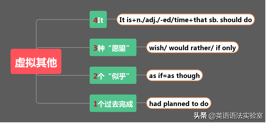 5分钟破解虚拟语气，难倒无数人的最难语法，竟然如此简单！