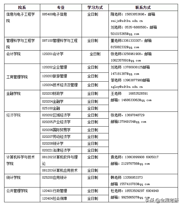 2021考研院校金融经济类专业调剂信息汇总，持续更新