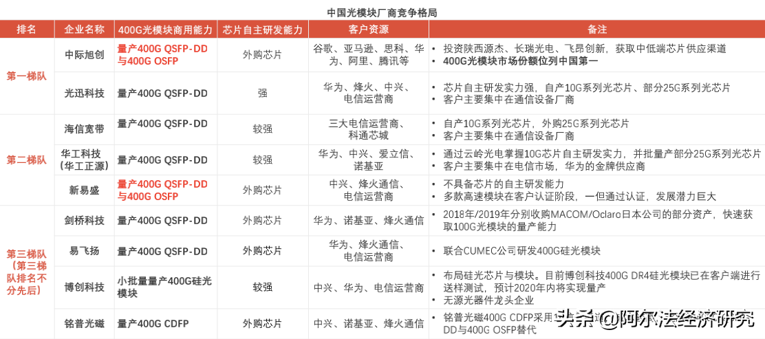 全球霸榜股价趴窝的光模块：未来增长靠数通，竞争加剧谁脱颖而出