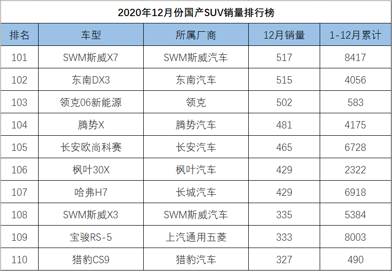 12月份国产SUV销量排行，博越反超CS75，瑞虎8跻身一线