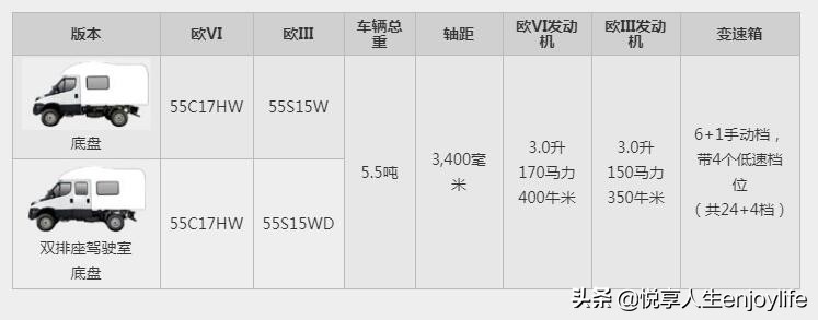 房车常用底盘介绍（二）之依维柯得意、欧胜、New Daily