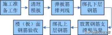 建筑工程施工工艺标准手册-钢筋安装工程