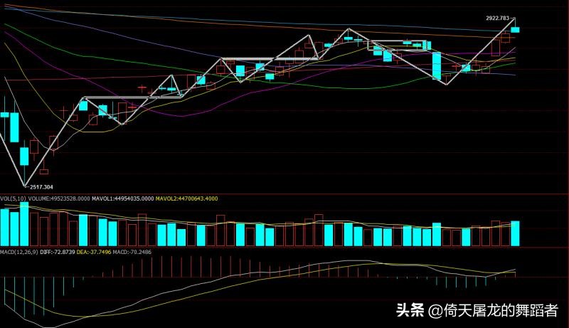 A股大盘冲高回落，大顶已见？成败皆萧何，缠论分类详解