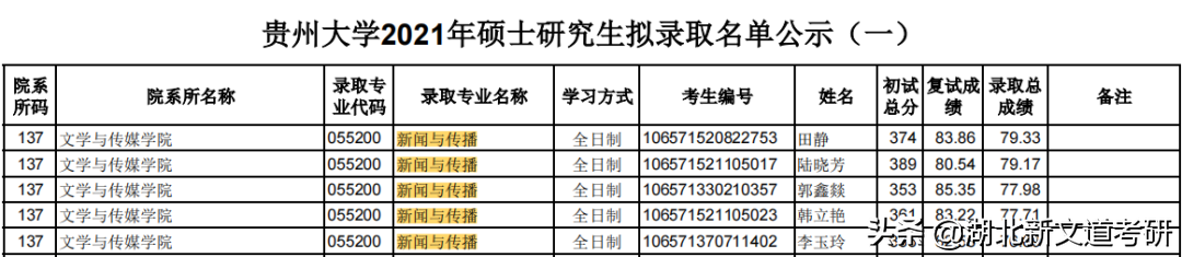 暗箱操作？！这些院校考研一志愿无人上线！0人录取