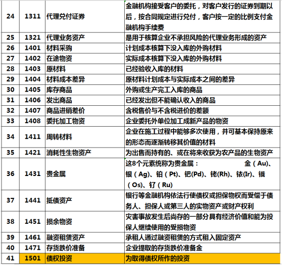 会计应人手一份！2020最新最全会计科目汇总表，收好工作不出错