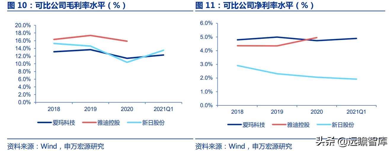 爱玛科技：成立20年，电动二轮车领跑者，与雅迪形成“两强争霸”