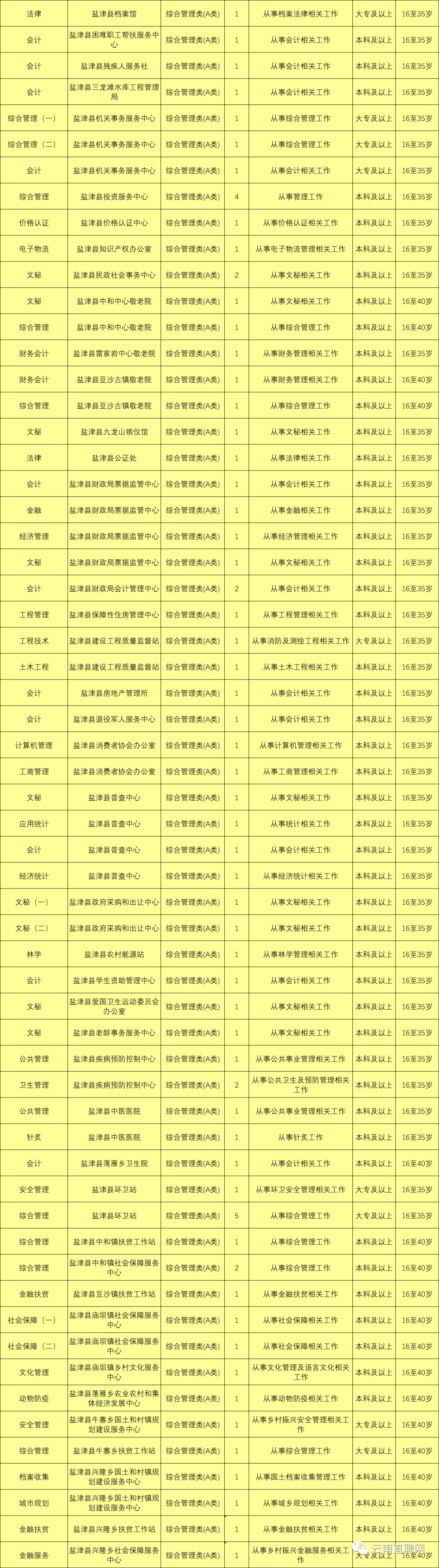 上千岗位！云南9地事业单位招聘来了（附岗位表）