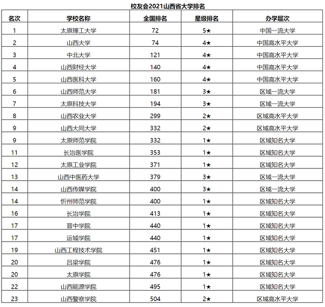 2021山西大学排名更新，中北大学实至名归，榜首是全省希望