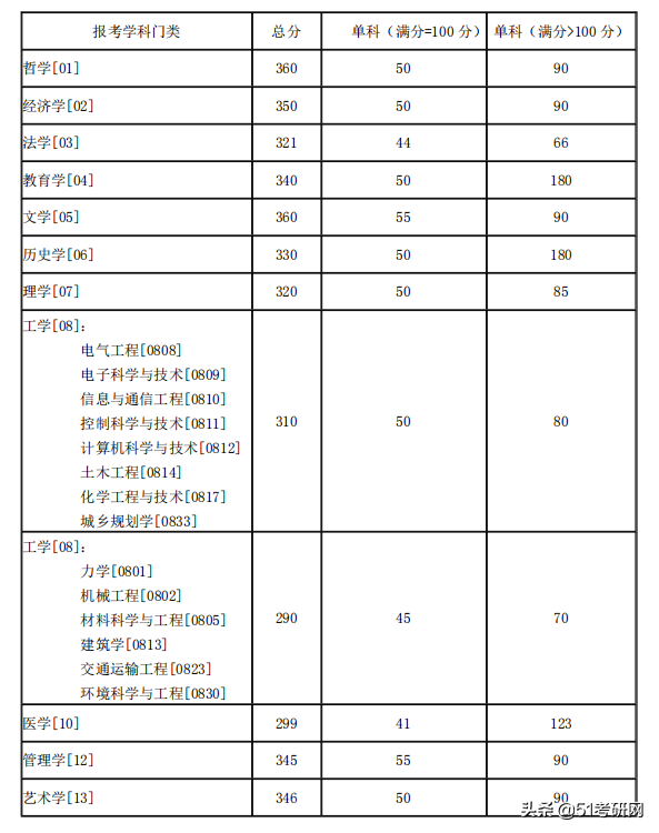 来看！39所院校复试线已公布！高校复试方式统计，线上线下都有