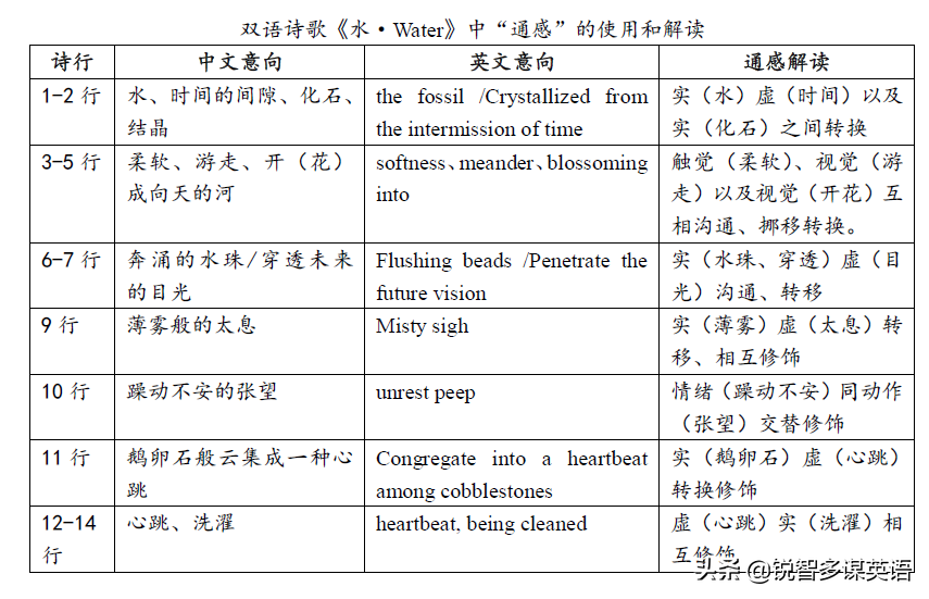 中英文翻译中“通感”修辞手法的赏析及实践（英语教育随笔）
