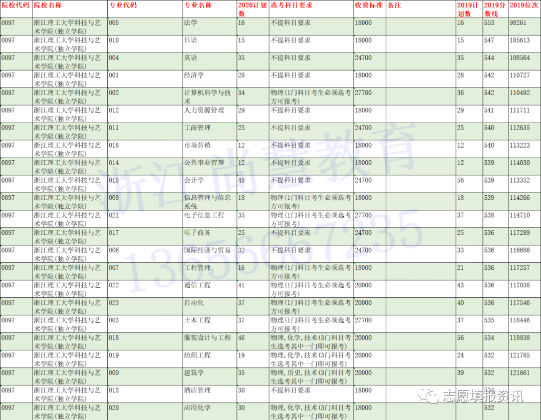 @浙江二段线考生 | 第二段本科志愿填报精准数据最全整理