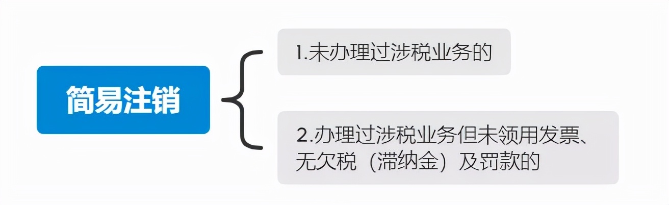 北京怎么注銷公司？遇到疑難問題怎么解決？