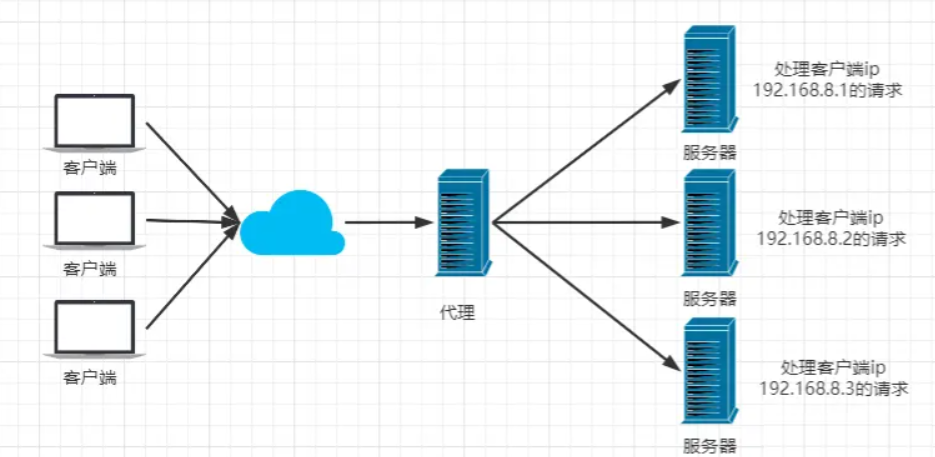 面试必备：nginx知识梳理
