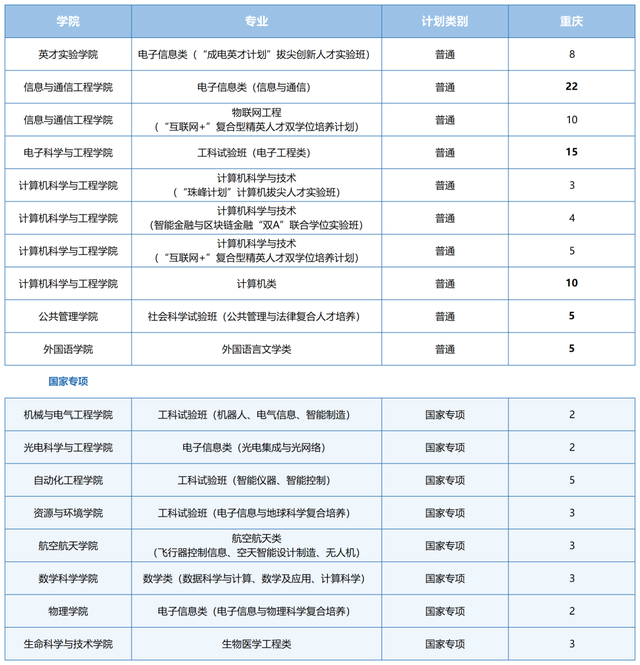 电子科技大学2021在各省各专业招生计划公布！附去年各省分数线