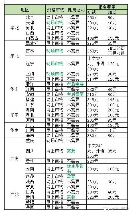 考导游证需要多少钱