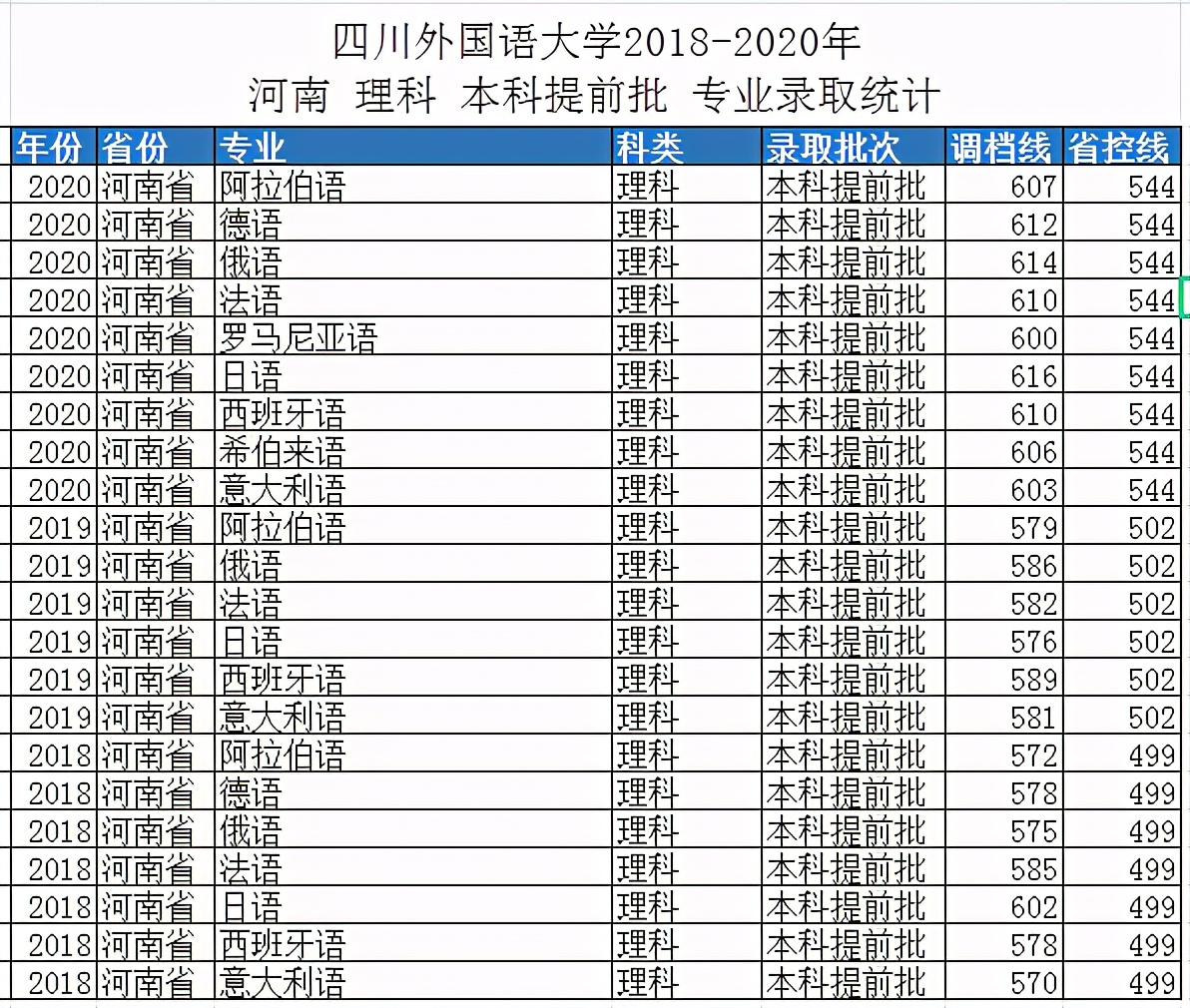 四川外国语大学2018-2020年河南专业录取情况，附：电子版下载