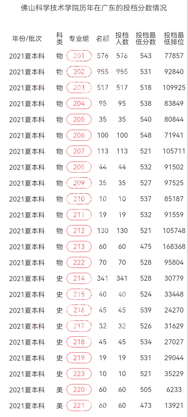 佛山科技职业学院,佛山科技职业学院分数线